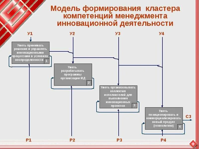 Модель управления инновационной активностью. Модель инновационной компетентности. Инновационная деятельность в менеджменте. Модель создания кластера.