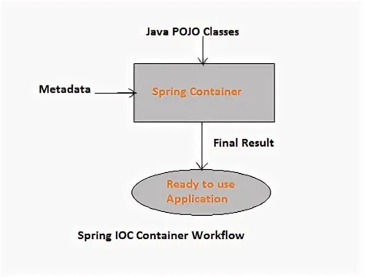 Какую задачу решают di и ioc контейнеры. Ioc контейнер. spring ioc container. ioc контейнер реализация. java spring container.