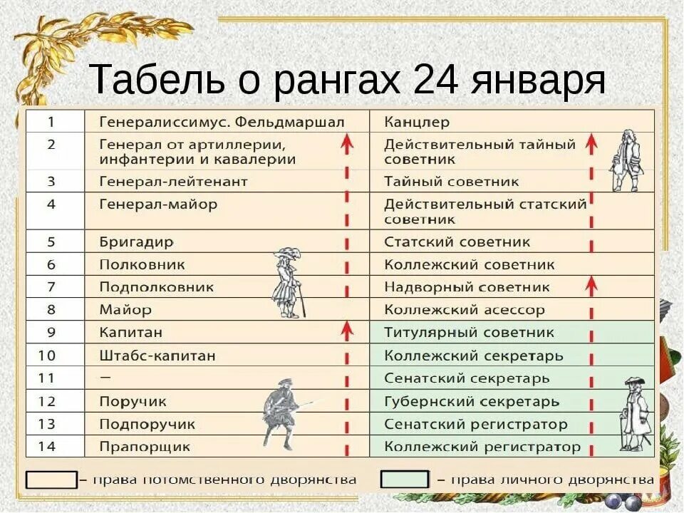 Звания дворянства. Схема табель о рангах при Петре 1. Табель о рангах Петра 1 таблица. Табель о рангах Петра 1 схема. Табель о рангах Петра 1 дворянство.