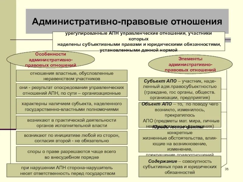 Юридические обязанности примеры. Управленческие отношения в административном праве. Правовые отношения и их участники. Управленческие правоотношения.