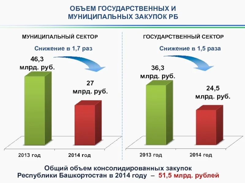 Финансовое обеспечение закупки. Объем государственных закупок. Объем государственных закупок по годам. Объем госзакупок РФ. Объемы госзакупок статистика.