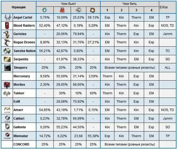 Eve online таблица урона и резистов. Eve таблица урона. Npc damage. Eve online типы урона. Eve online таблица урона и резистов.