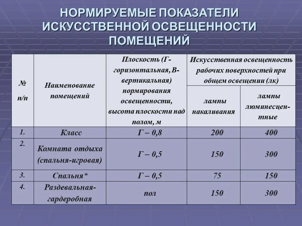 Световой коэффициент в помещении. Показатели искусственного освещения. Показатели освещенности помещений. Показатели искусственной освещенности. Нормы искусственного освещения.