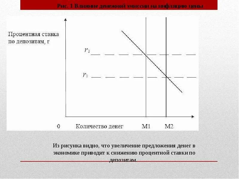 Причины инфляции денежная эмиссия. Формы денежной эмиссии. Эмиссия и инфляция. Денежная эмиссия влияние на экономику. Сокращение эмиссии денег при инфляции.