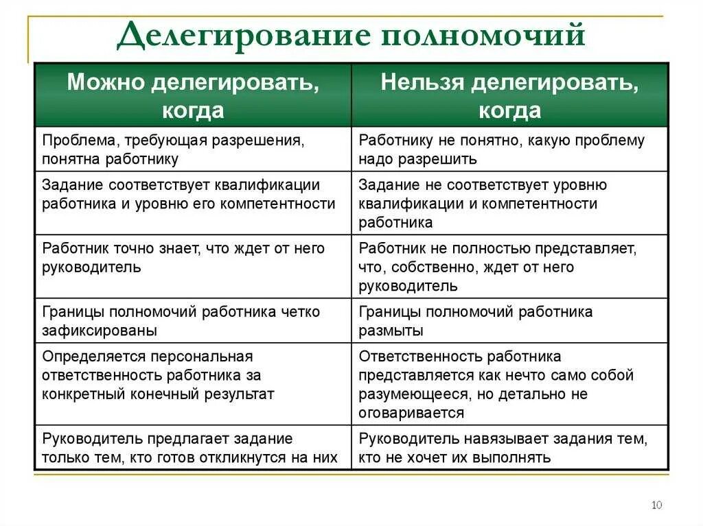 Делегирование задач руководителем. Понятие «делегирование полномочий» концепции. делегирование полномочий пример. делегирование обязанностей на примере. делегирование полномочий компетенция.