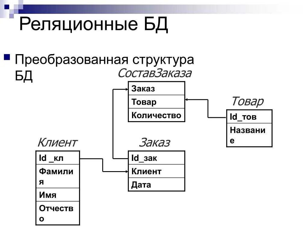 Реляционная организация данных. Реляционная модель СУБД схема. Структура реляционных баз данных. Реляционная база данных схема. Структура таблицы реляционной БД.