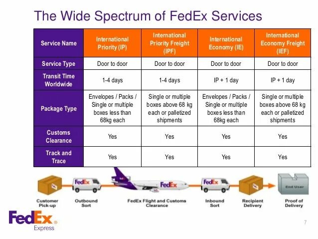 FEDEX презентация. Сортировочные центры FEDEX. Склад FEDEX Москва. FEDEX priority service. Цена int