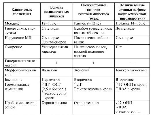 Препараты после удаления яичников. Синдром резистентных яичников терапия. Поликистозная структура яичников. Поликистоз яичников какие анализы. СПКЯ обследование.