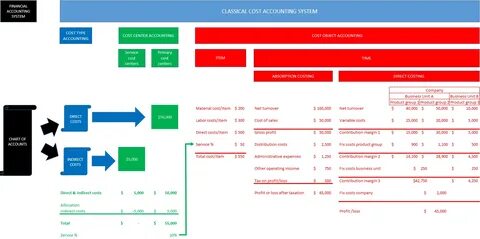 Cost system