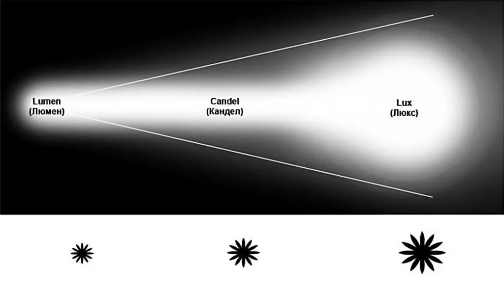 Яркость света в канделах. Люкс люмен Кандела. Сила света люмен Люкс Кандела. Люмен Люкс Кандела разница.