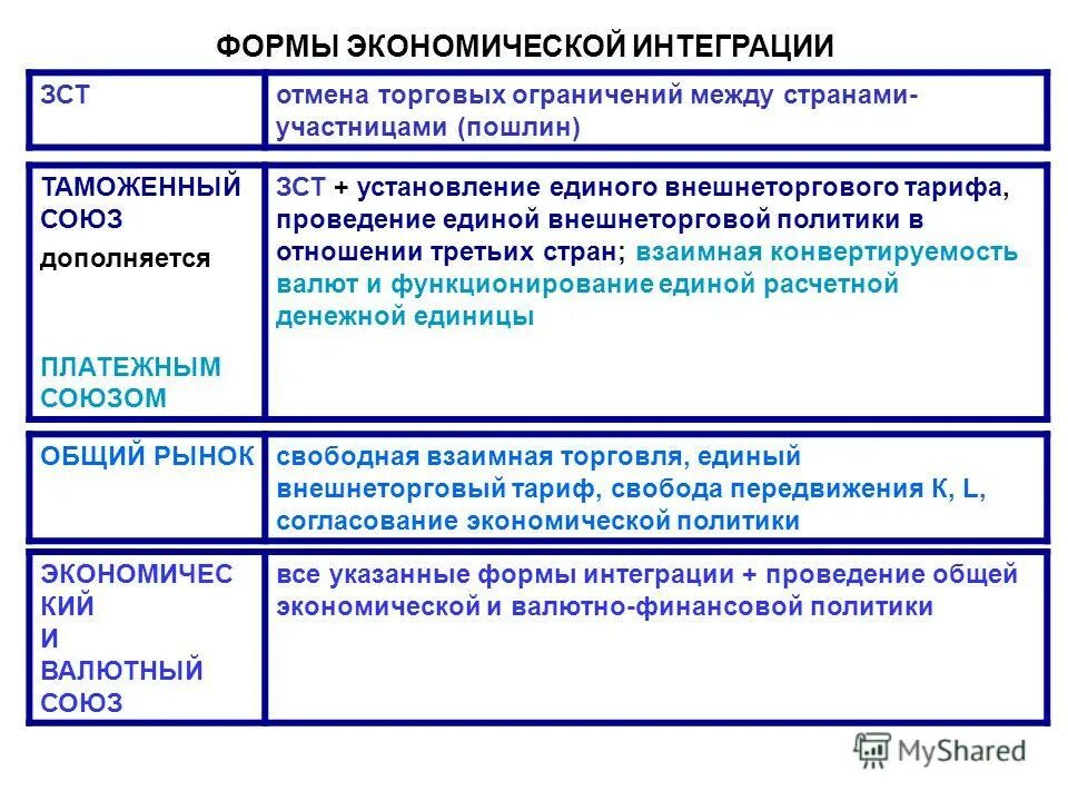 Формы международной экономической интеграции. Формы экономической интеграции таблица. Формы интеграции стран. Зона свободной торговли как форма экономической интеграции.. Основные формы интеграция