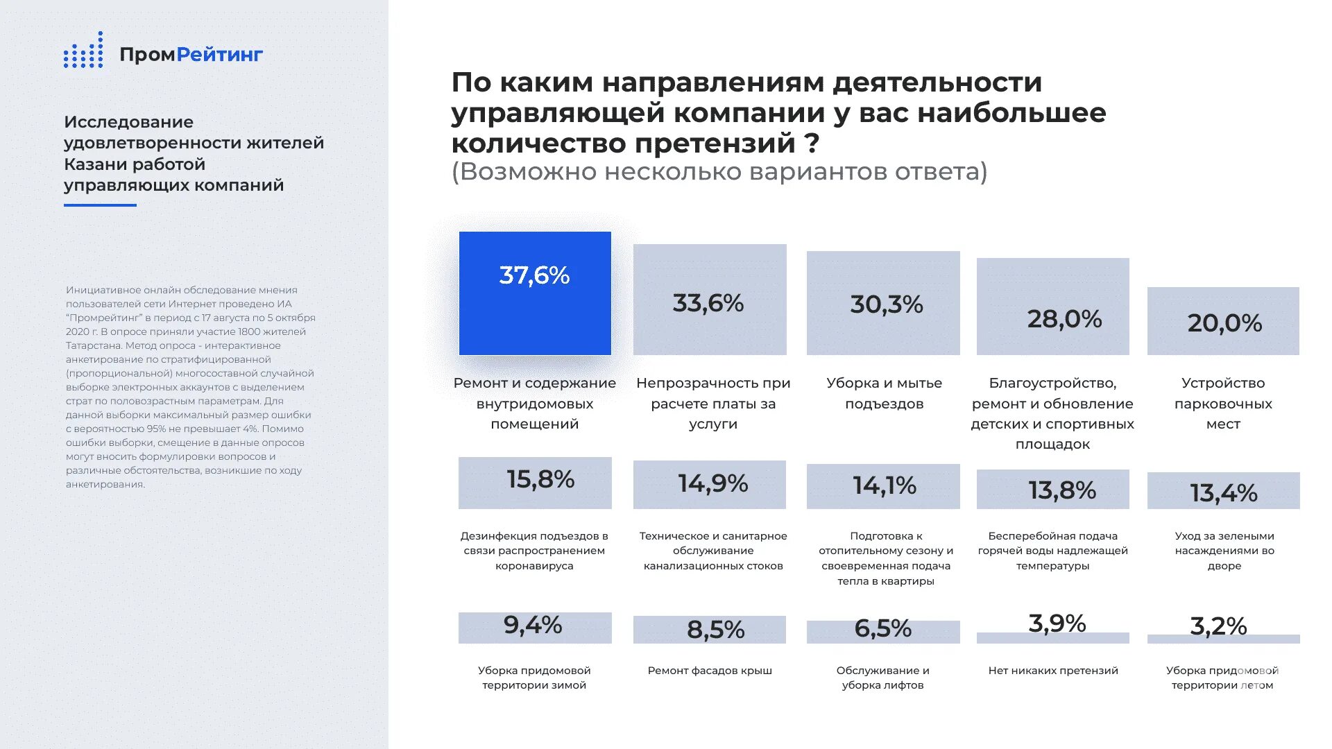 Плохо управляемые компании. Список лучших управляющих компаний. удовлетворенность работой управляющей компании. рейтинг организаций казани. рейтинг управляющих компаний 2025 московская область.