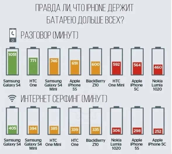 Сколько держит батарея айфон