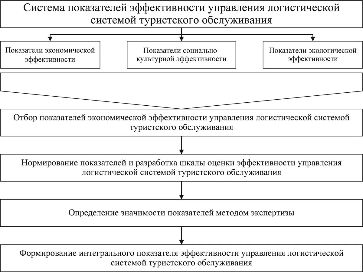 Эффективность логистического управления. Оценка эффективности логистических систем. Комплексные показатели эффективности логистической системы. Критерии эффективности логистики. Факторы эффективности логистической системы.