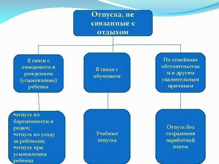 Виды времени отдыха виды отпусков. Виды отпусков не связанных с отдыхом учебный. Отпуска не являющиеся временем отдыха.