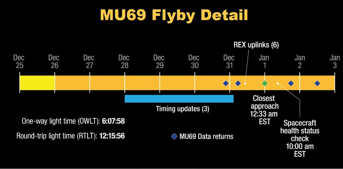 Return closer. Новые горизонты mu69.