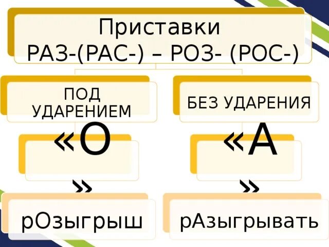 Раз рас роз рос. Приставки рас рос раз. Рас рос под ударением. Приставки раз роз. Раз рас примеры