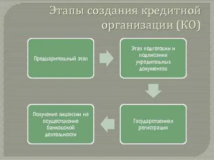 Этапы создания организации