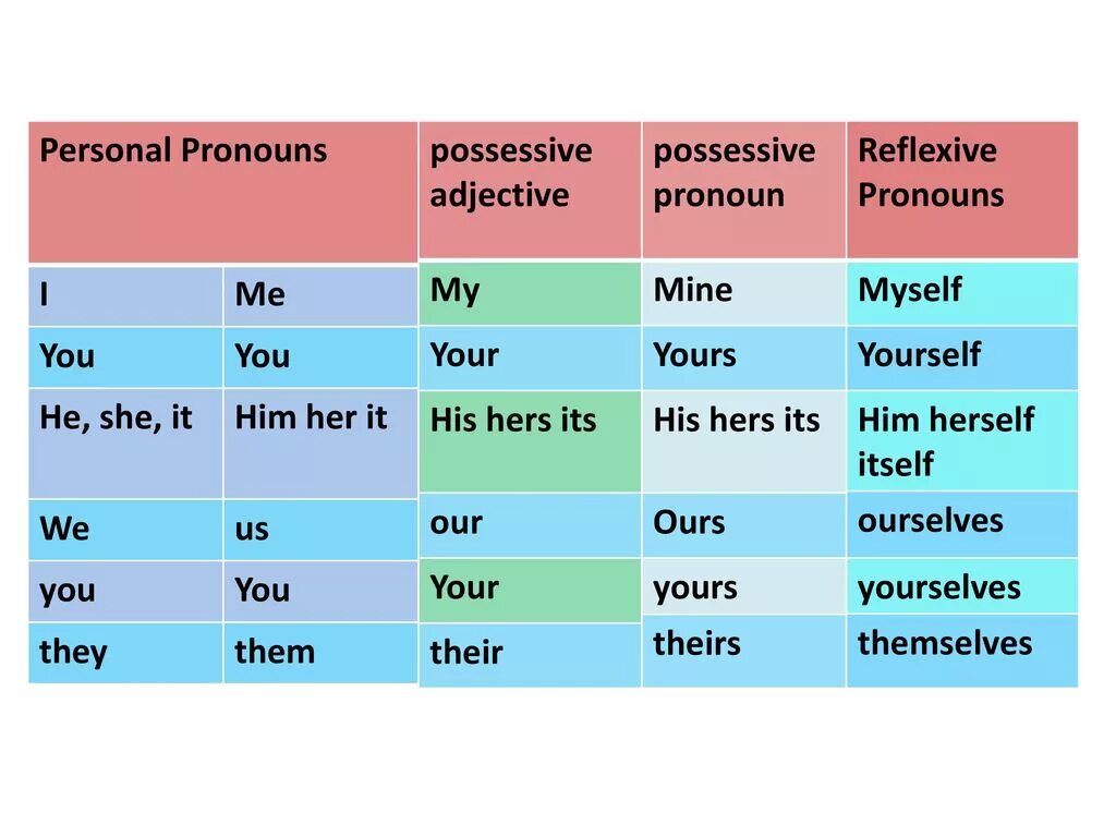 Притяжательные (possessive pronouns). Personal and possessive pronouns таблица. Possessive pronouns таблица. Possessive adjectives possessive pronouns таблица. Its в английском