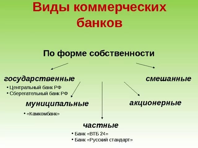 Коммерческие форма собственности. Коммерческие банки по форме собственности. По форме собственности банки подразделяются на. Форма собственности банка. Виды банков по форме собственности.