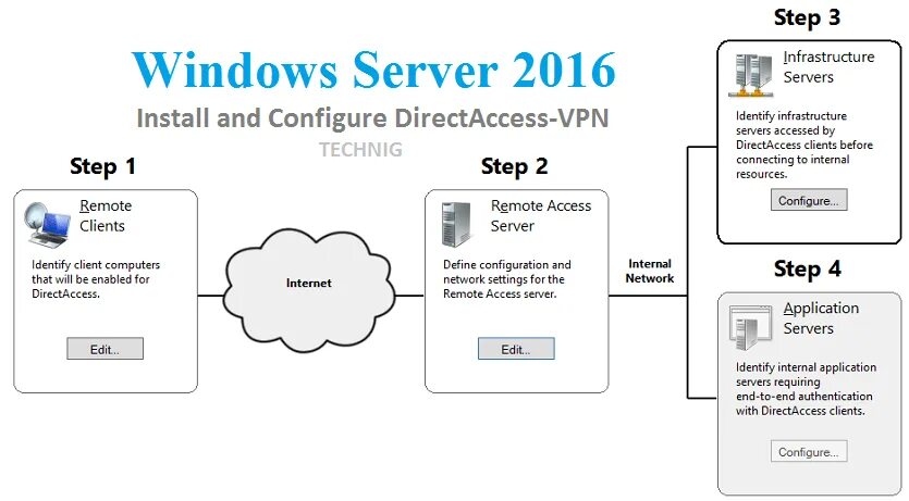 Windows клиент сервер. Remote access windows server. direct access. direct access настройка server 2016. windows vpn server 2016.