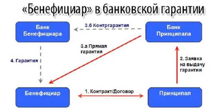 Схема предоставления банковской гарантии. Гарант принципал бенефициар. Принципал и бенефициар. Принципал в банке. Схема банковской гарантии принципал бенефициар и гарант.