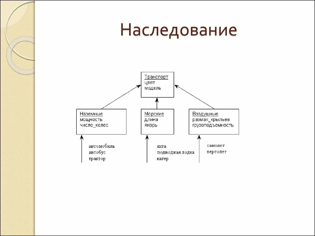 Наследование ООП схема. Наследование в объектно-ориентированном программировании. Типы наследования в ООП. Схемы наследования в программировании. Наследование методов класса