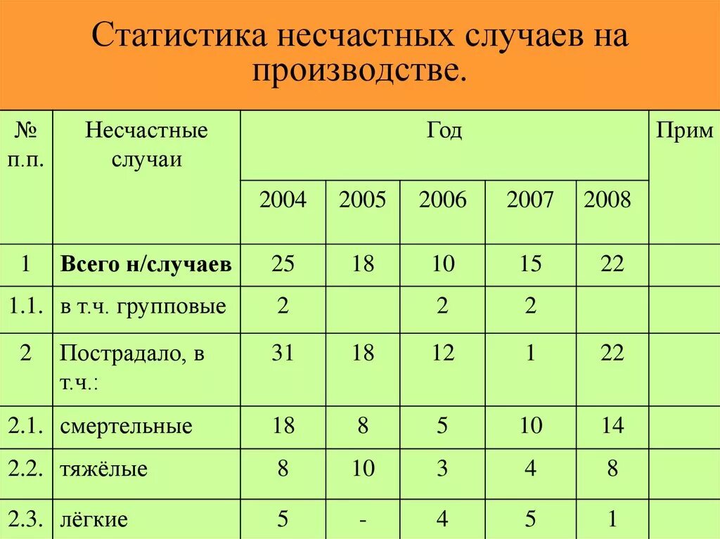 Расчет несчастных случаев на производстве. Статистика несчастных случаев на производстве. Несчастные случаи на производстве статистика. Статистик анесчастных слуачев на производстве. Несчастный случай на производстве статистика.