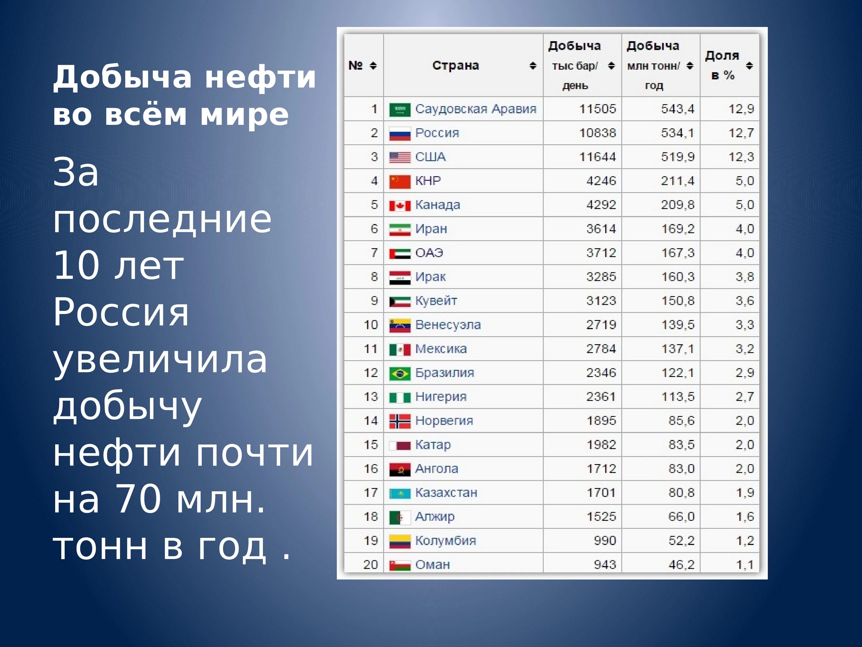 Россия первое место по добыче. Россия по добыче нефти. Страны Лидеры по добыче нефти в мире. Какие места занимают страны по нефти. Место России по добыче нефти.