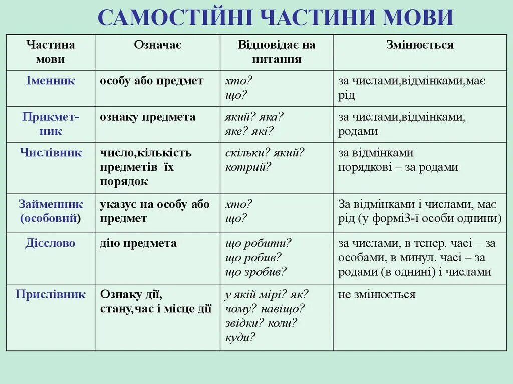 Частини мови. Частина мови на. Частини мови таблиця. Самостійні частини мови.