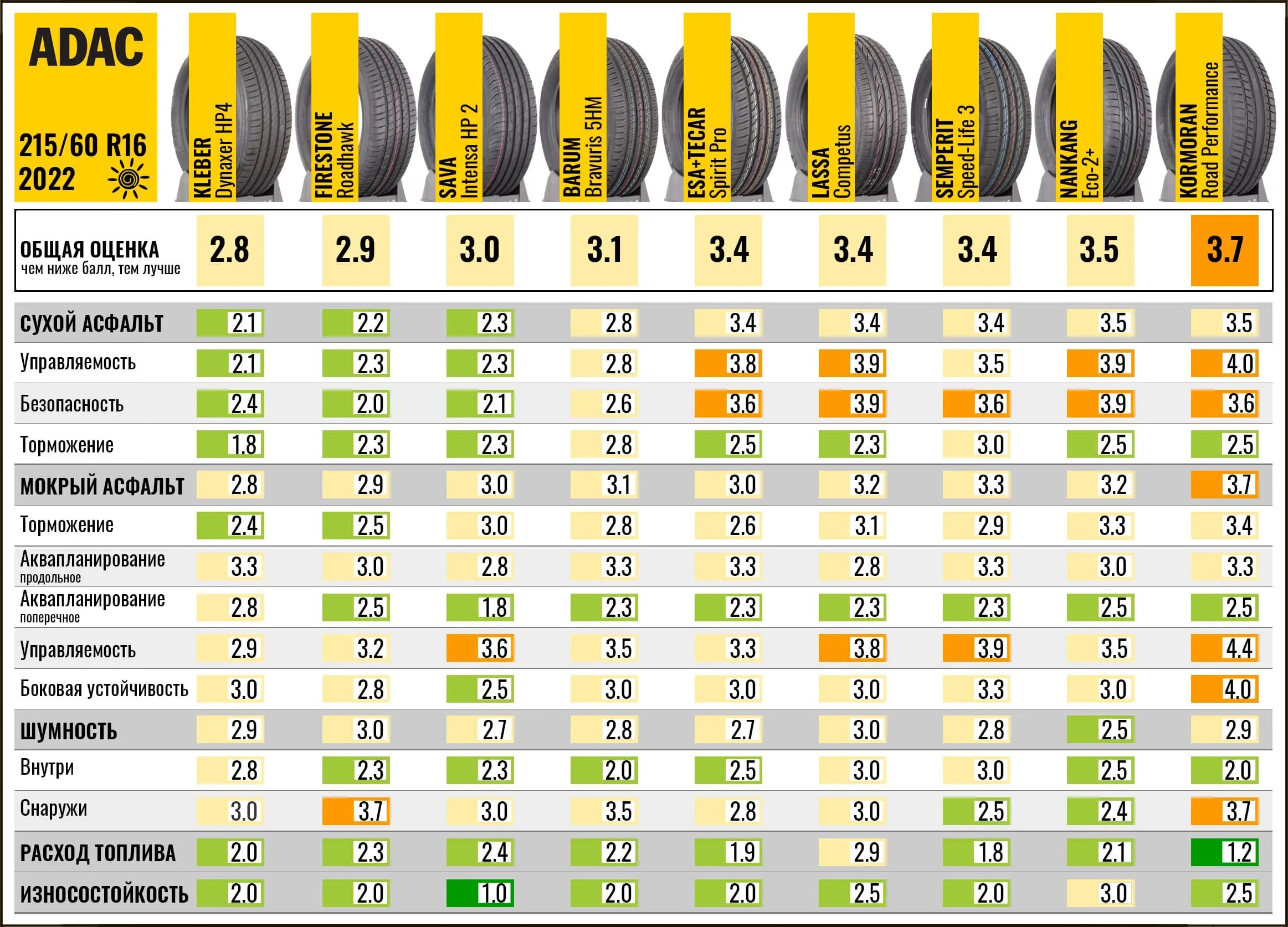 Рейтинг 215 65 r16 для кроссоверов. Тест шин 205 55 r16 лето 2022. ADAC шины. Тест шин r16 лето. Тест летних шин за рулем 2022.