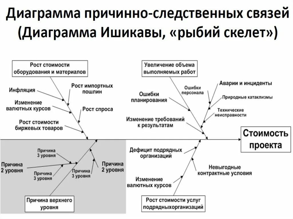 Причинно следственная связь между действиями. Диаграмма причинно-следственных связей. Схема причинно-следственных связей. Причинно следственная диаграмма для услуги. Причино следственная диаграмма.