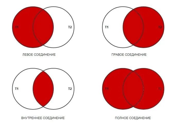Запрос полное соединение. 1с левое соединение в запросе. 1с типы соединений в запросе. 1с внутреннее соединение в запросе. Левое внешнее соединение.