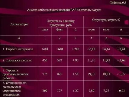 Таблица затрат инвестиционного проекта
