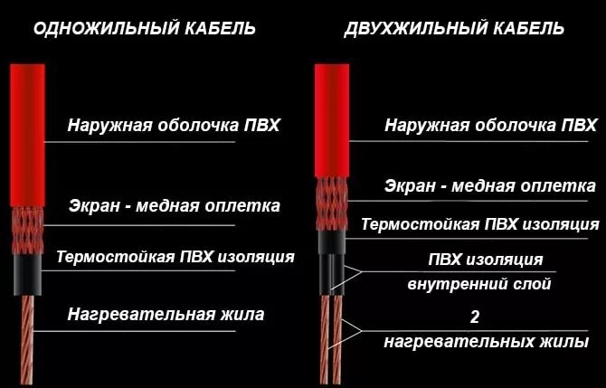 Экран одножильного кабеля