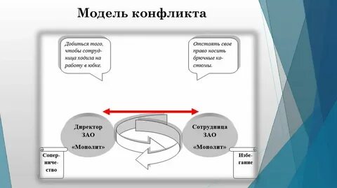 Основные модели конфликта