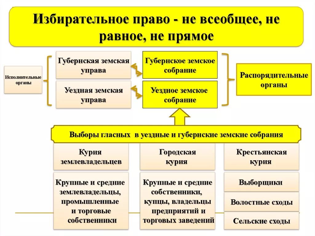 Губернское земское собрание. Уездное земское собрание. Выборы гласных в уездные земские собрания. Распорядительные органы исполнительные органы земские собрания. Органы уездного самоуправления