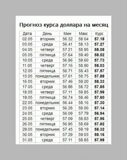 Прогноз курса на завтра неделю месяц