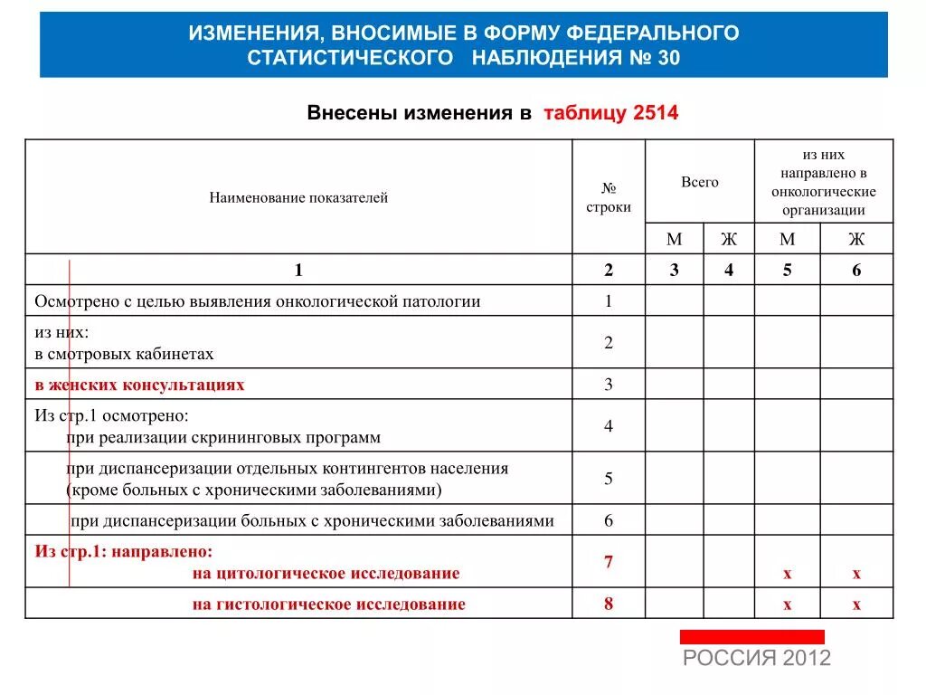Как внести изменения в форме. Внесение изменений в таблицу постановления. Таблица внесения изменений. Форма 12 статистика медицина. Форма федерального статистического наблюдения 30.