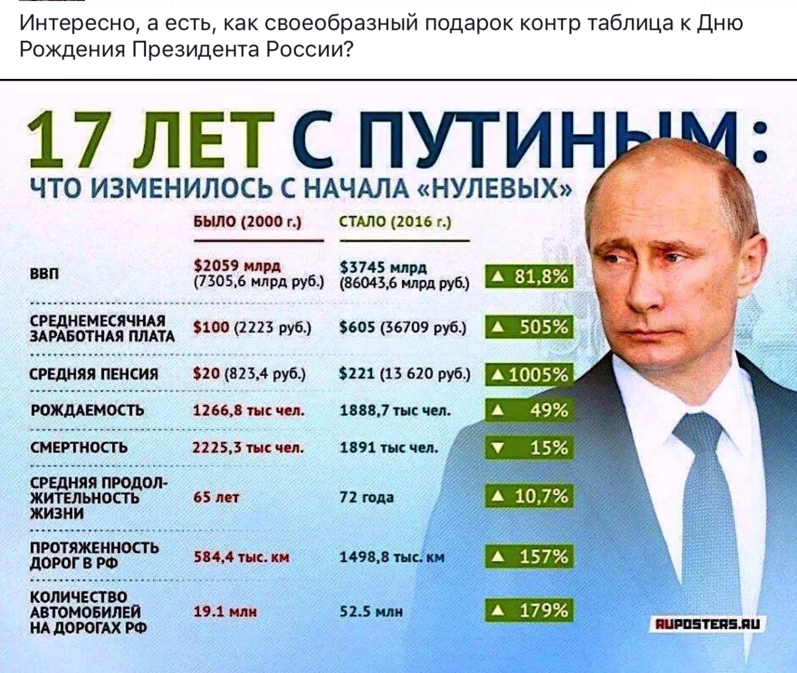 Что изменилось в россии после своей. Началало правления Путина. 20 Лет правления Путина. Сроки правления Путина. Статистика правления Путина.