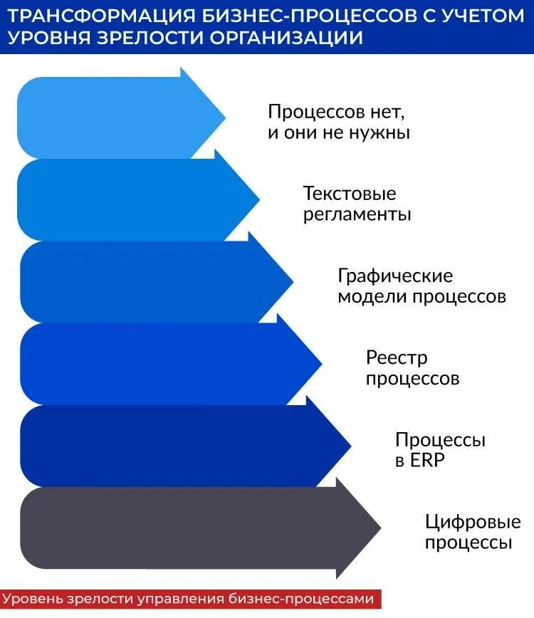 Уровни цифровой трансформации. Уровни цифровой трансформации