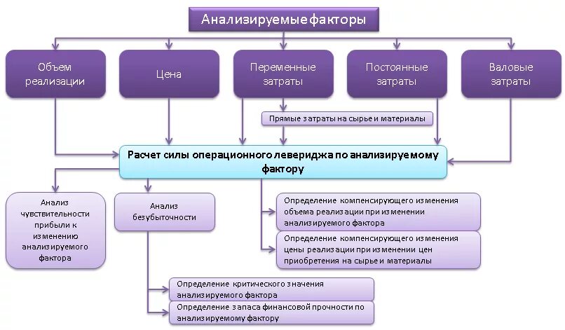 Методы операционного анализа. Алгоритм операционного анализа. Операционный анализ схема. Сущность операционного анализа. Результатов при минимальных затратах