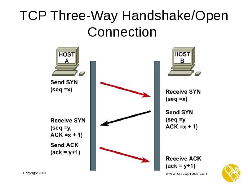 3 way. 3 way handshake.