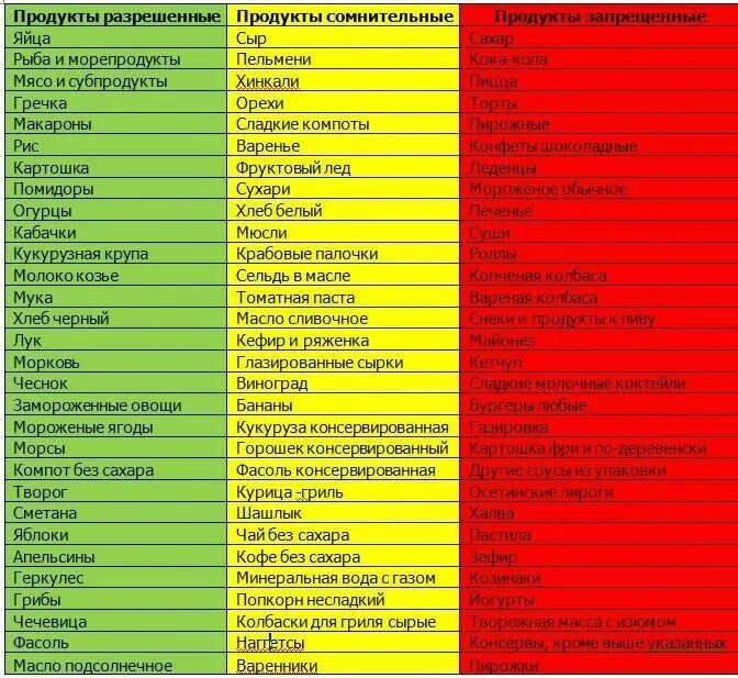 1 запрещенные продукты. Еда при похудении список для женщин. Какую еду можно есть при похудении. Что можно и что нельзя есть при похудении список продуктов. Список запрещенных продуктов при похудении.