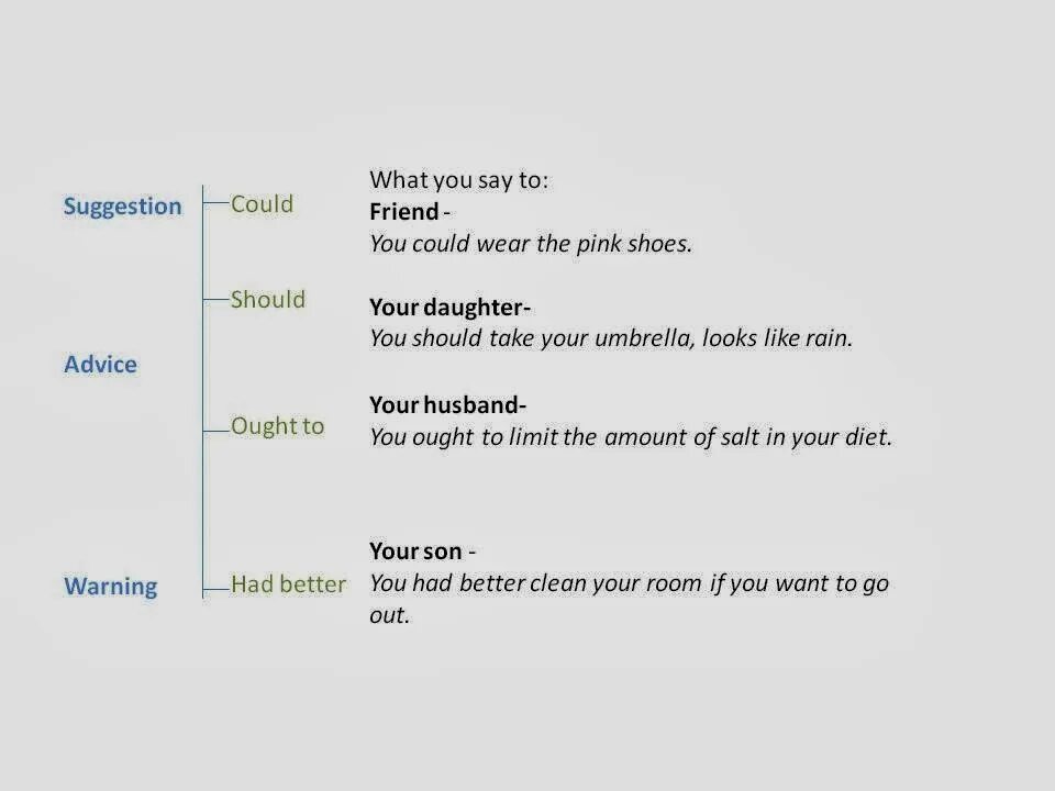 Had better модальный. Had better модальный глагол. Ought to had better. Should ought to had better разница. Suggestion modal verbs.