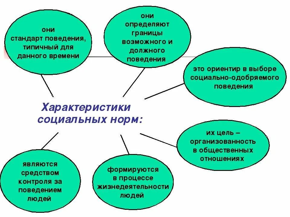 Норма как стандарт должного поведения