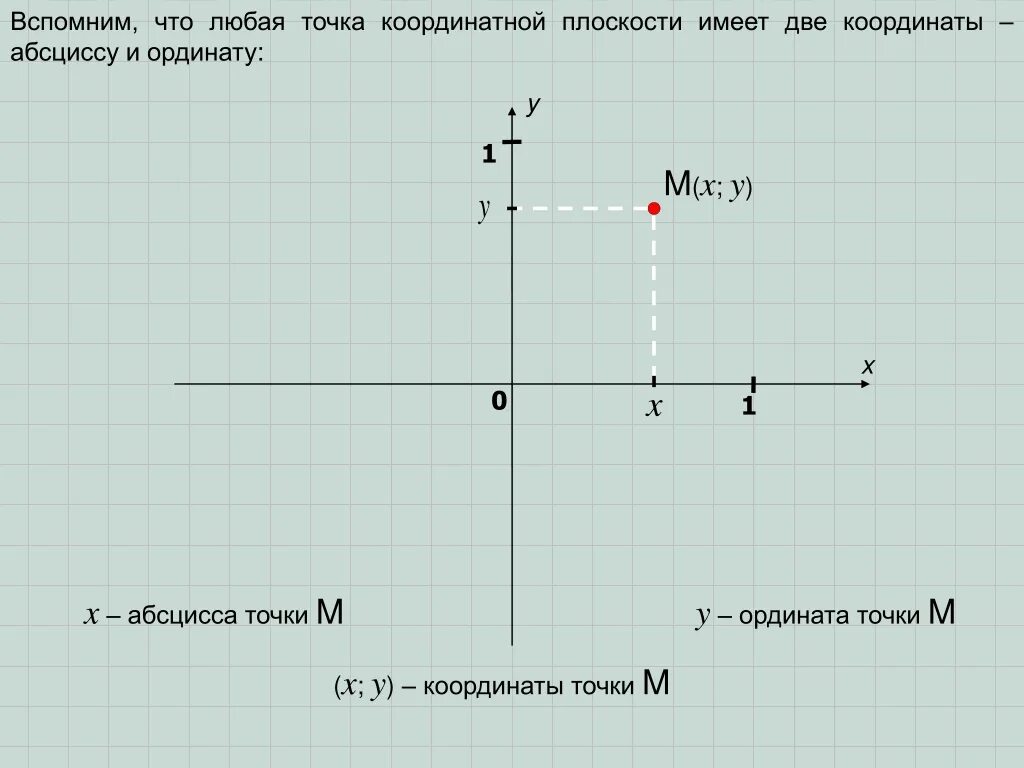 Найдите точку абсцисса которой противоположна ординате. Абсцисса. Абсцисса и ордината. Координаты точек абсцисса и ордината. Координаты точки на плоскости абсцисса и ордината.