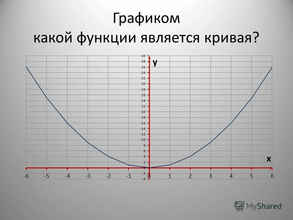 Функция y log2 x