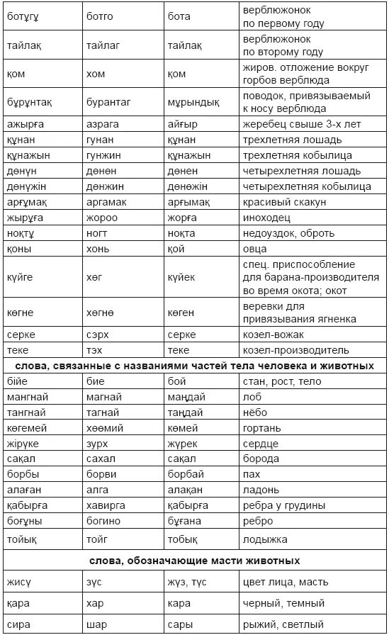 Тюркские слова с переводом. Таблица тюркских народов монголов. Сходство казахского и татарского языка. Таблица казахских слов. Казахские и монгольские слова.