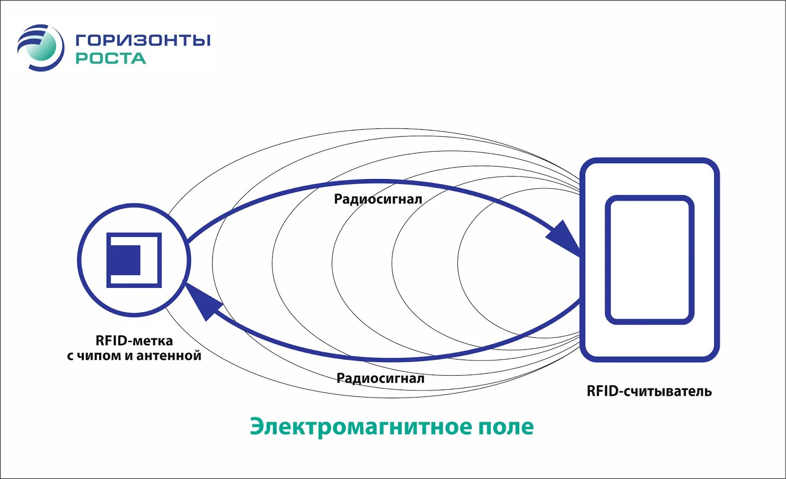 Считыватель RFID меток схема. Технология радиочастотной идентификации RFID. RFID считыватель принцип работы. RFID-чип радиочастотная идентификация.. Бесконтактная метка